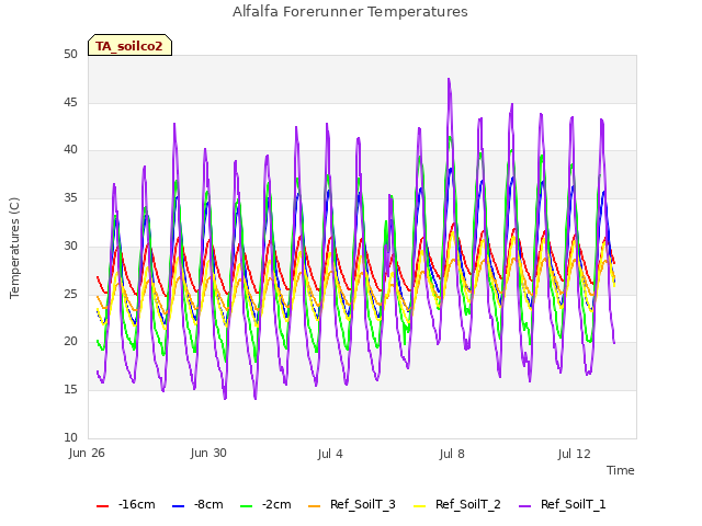 Explore the graph:Alfalfa Forerunner Temperatures in a new window