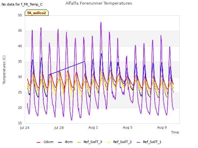 Explore the graph:Alfalfa Forerunner Temperatures in a new window