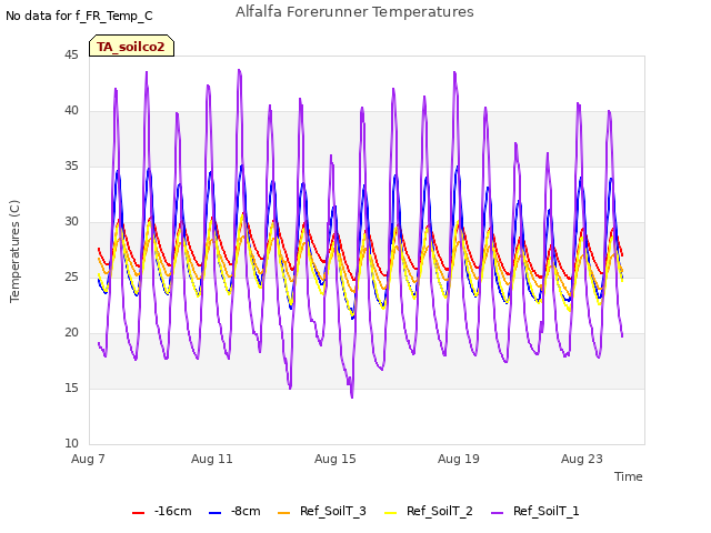 Explore the graph:Alfalfa Forerunner Temperatures in a new window