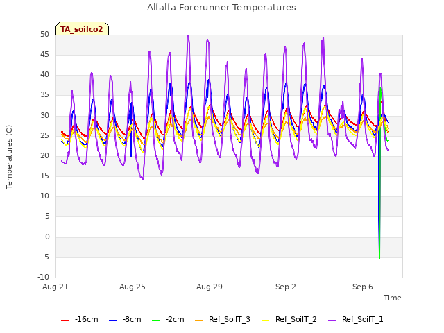 Explore the graph:Alfalfa Forerunner Temperatures in a new window