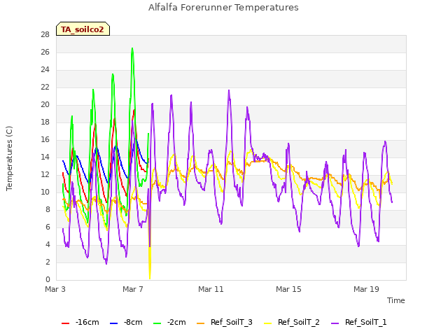 Explore the graph:Alfalfa Forerunner Temperatures in a new window