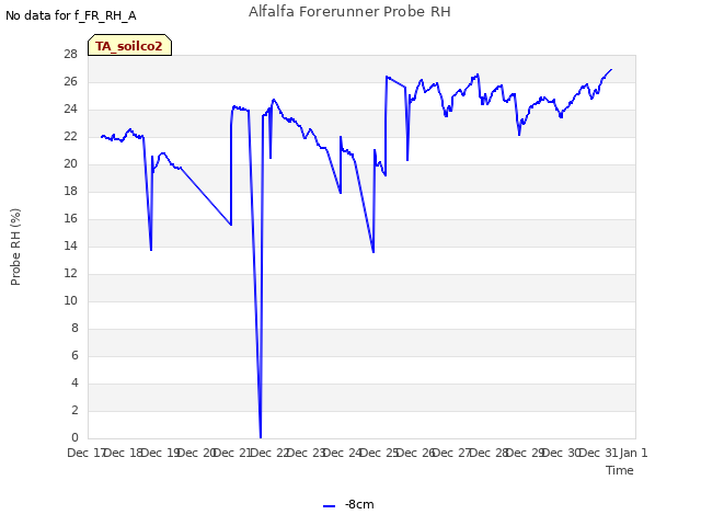 plot of Alfalfa Forerunner Probe RH