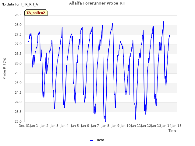 plot of Alfalfa Forerunner Probe RH