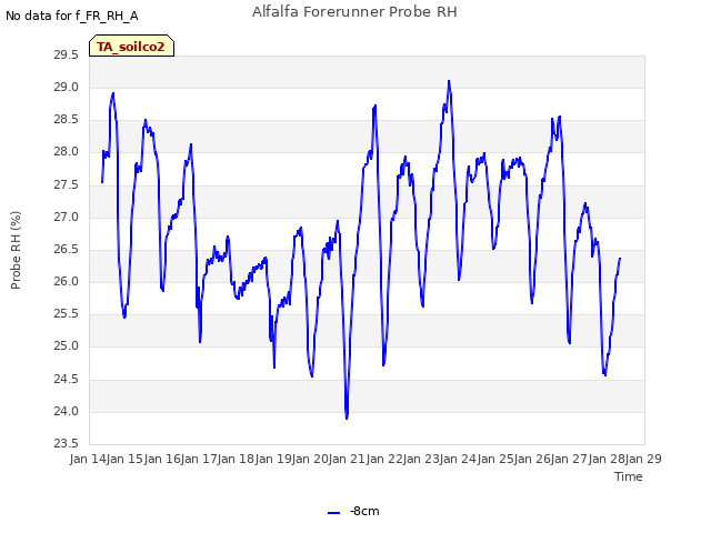 plot of Alfalfa Forerunner Probe RH