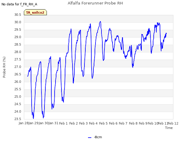 plot of Alfalfa Forerunner Probe RH