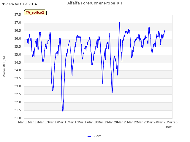 plot of Alfalfa Forerunner Probe RH