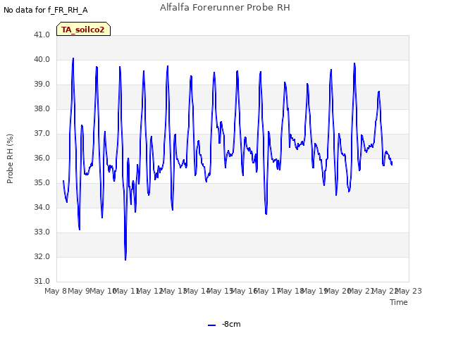plot of Alfalfa Forerunner Probe RH