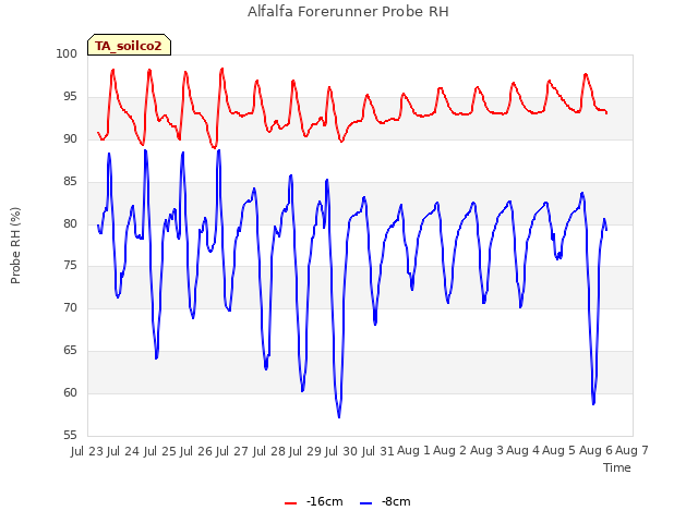 plot of Alfalfa Forerunner Probe RH