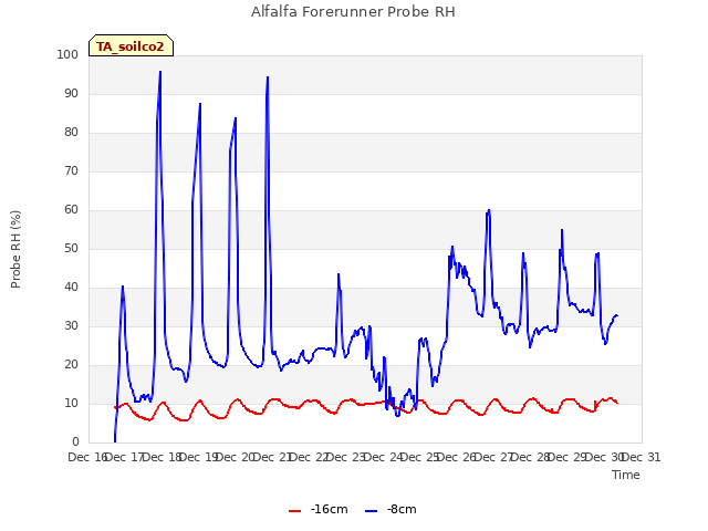 plot of Alfalfa Forerunner Probe RH