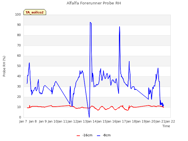 plot of Alfalfa Forerunner Probe RH
