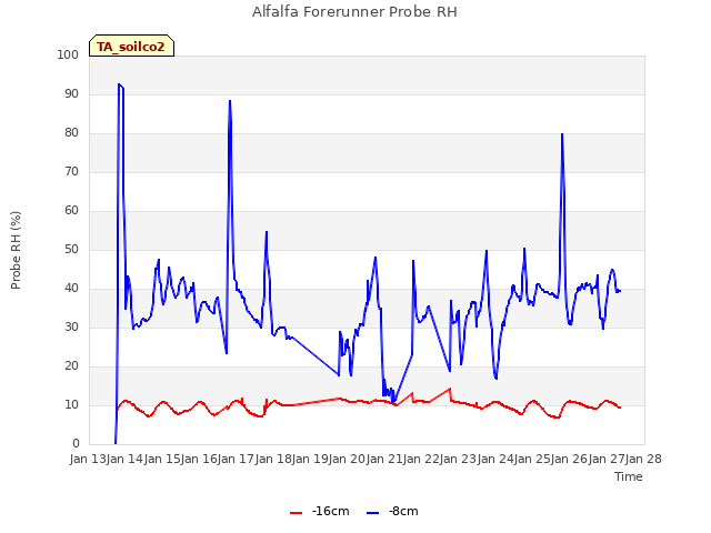 plot of Alfalfa Forerunner Probe RH