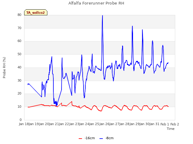 plot of Alfalfa Forerunner Probe RH