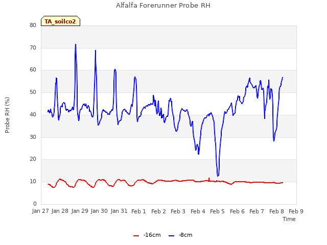 plot of Alfalfa Forerunner Probe RH