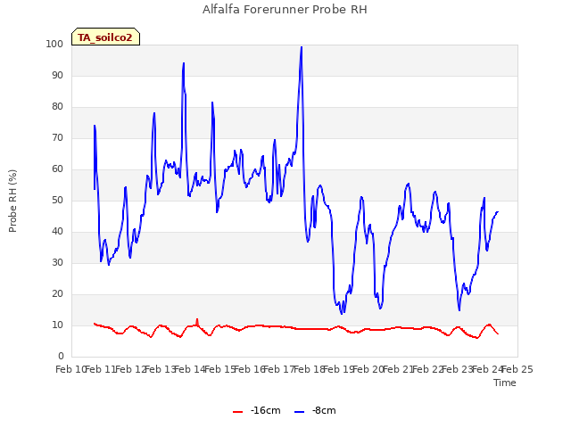 plot of Alfalfa Forerunner Probe RH