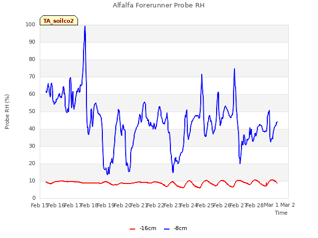 plot of Alfalfa Forerunner Probe RH