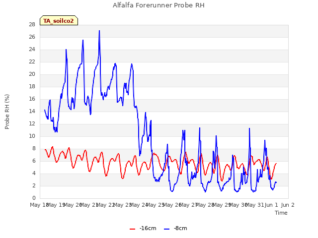 plot of Alfalfa Forerunner Probe RH