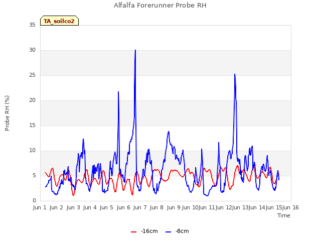 plot of Alfalfa Forerunner Probe RH