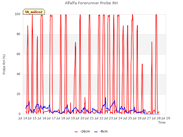 plot of Alfalfa Forerunner Probe RH