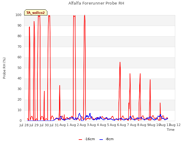plot of Alfalfa Forerunner Probe RH