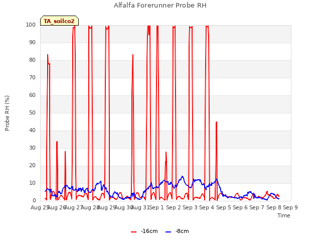 plot of Alfalfa Forerunner Probe RH
