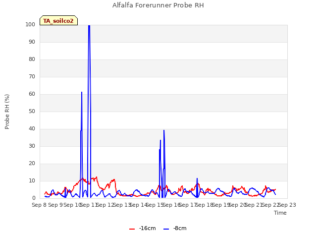 plot of Alfalfa Forerunner Probe RH