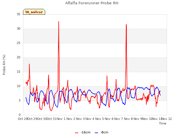 plot of Alfalfa Forerunner Probe RH