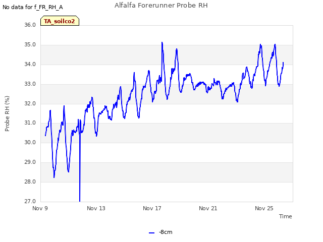 Explore the graph:Alfalfa Forerunner Probe RH in a new window