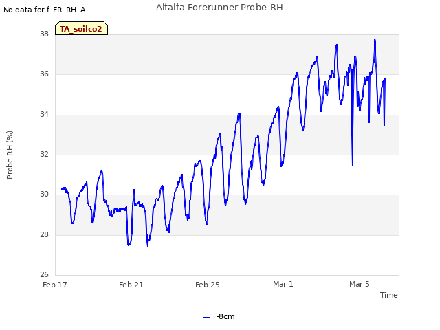 Explore the graph:Alfalfa Forerunner Probe RH in a new window