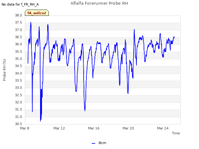 Explore the graph:Alfalfa Forerunner Probe RH in a new window