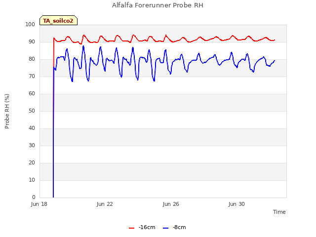Explore the graph:Alfalfa Forerunner Probe RH in a new window