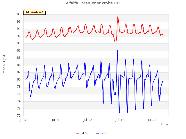 Explore the graph:Alfalfa Forerunner Probe RH in a new window