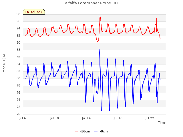 Explore the graph:Alfalfa Forerunner Probe RH in a new window