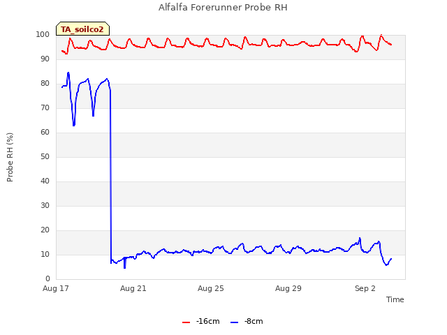 Explore the graph:Alfalfa Forerunner Probe RH in a new window