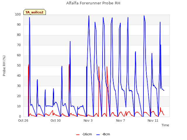 Explore the graph:Alfalfa Forerunner Probe RH in a new window