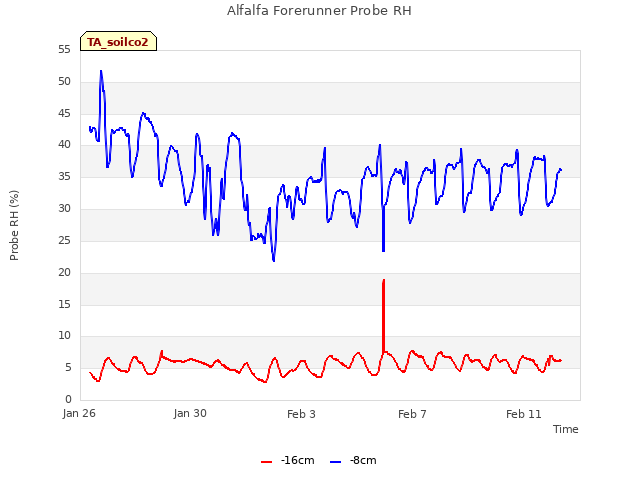 Explore the graph:Alfalfa Forerunner Probe RH in a new window