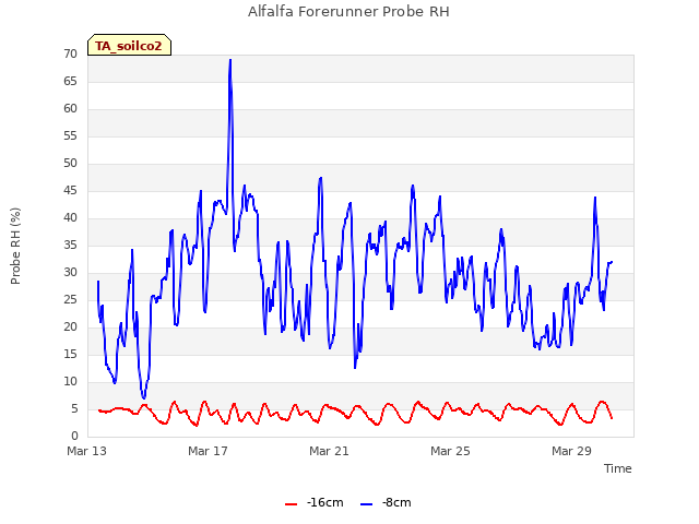 Explore the graph:Alfalfa Forerunner Probe RH in a new window