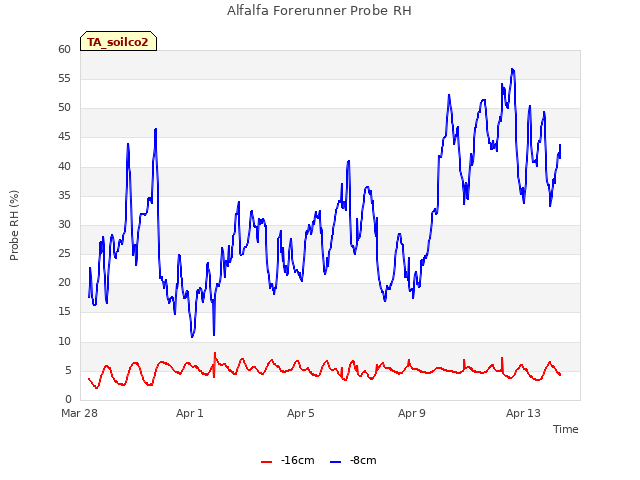 Explore the graph:Alfalfa Forerunner Probe RH in a new window