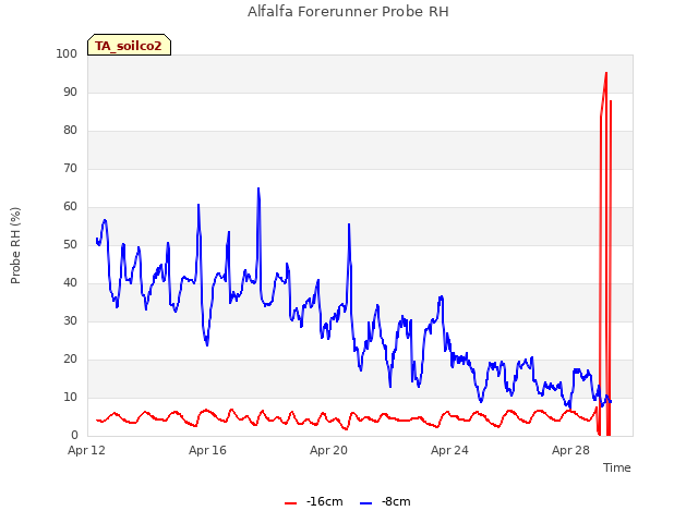 Explore the graph:Alfalfa Forerunner Probe RH in a new window