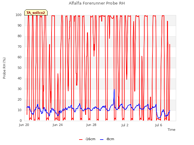Explore the graph:Alfalfa Forerunner Probe RH in a new window