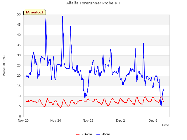 Explore the graph:Alfalfa Forerunner Probe RH in a new window