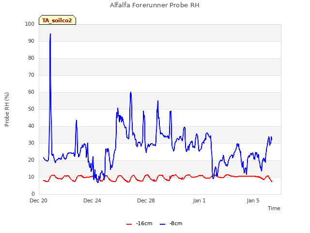 Explore the graph:Alfalfa Forerunner Probe RH in a new window