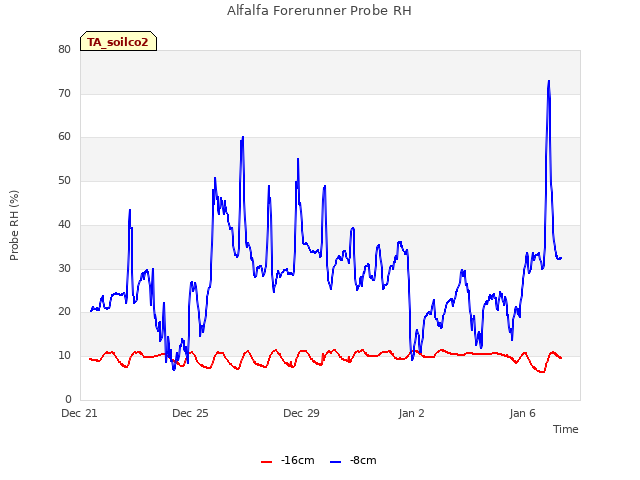 Explore the graph:Alfalfa Forerunner Probe RH in a new window