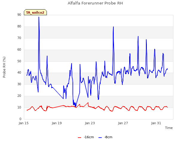Explore the graph:Alfalfa Forerunner Probe RH in a new window