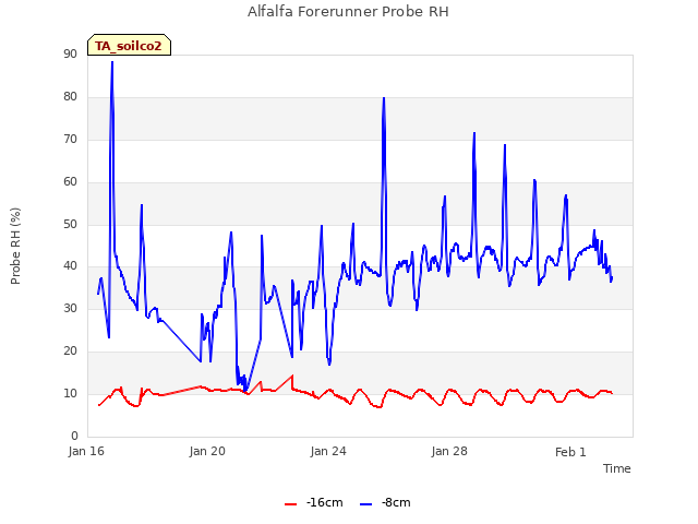 Explore the graph:Alfalfa Forerunner Probe RH in a new window