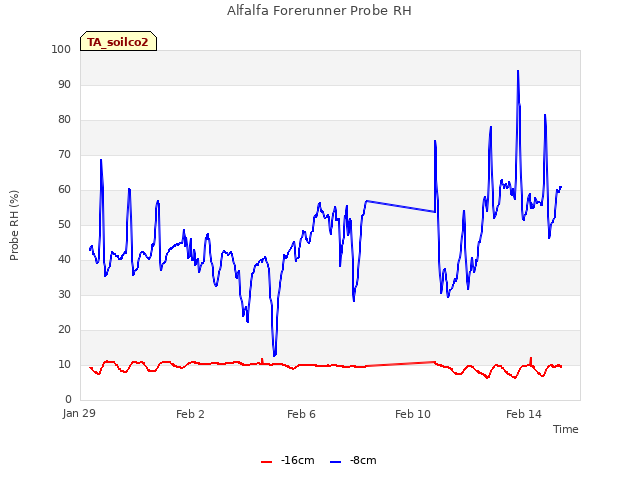 Explore the graph:Alfalfa Forerunner Probe RH in a new window