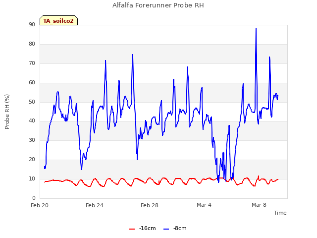 Explore the graph:Alfalfa Forerunner Probe RH in a new window