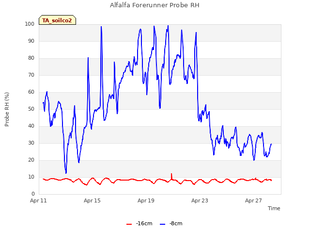 Explore the graph:Alfalfa Forerunner Probe RH in a new window