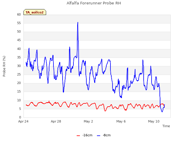 Explore the graph:Alfalfa Forerunner Probe RH in a new window