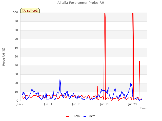 Explore the graph:Alfalfa Forerunner Probe RH in a new window