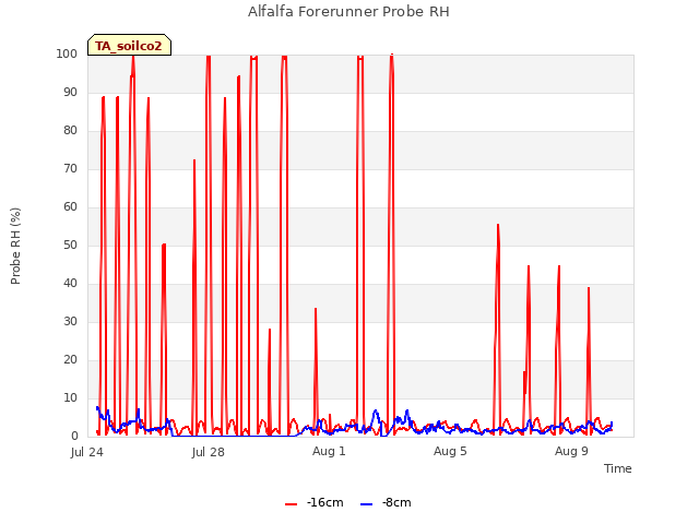 Explore the graph:Alfalfa Forerunner Probe RH in a new window